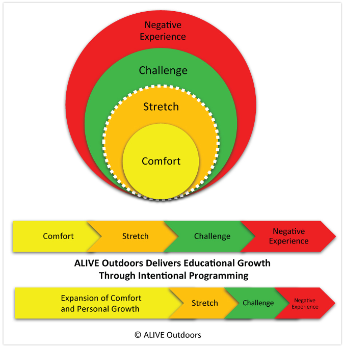 Your Comfort Zone Is This Way - ALIVE Outdoors