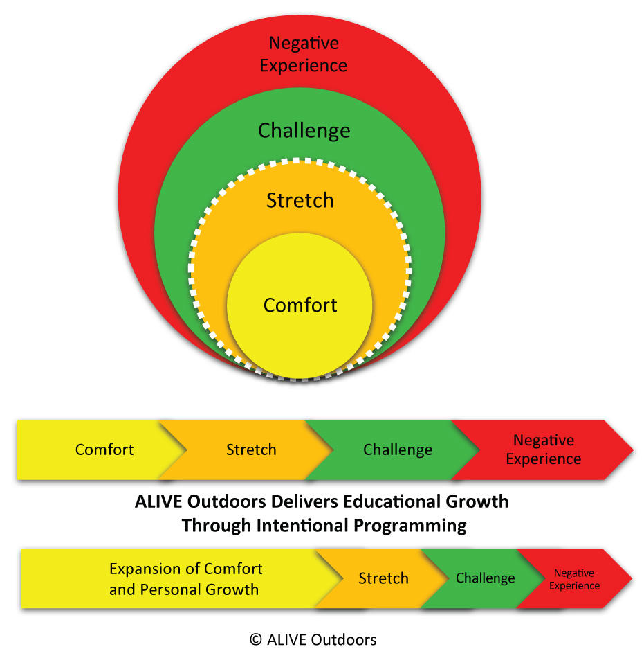 Your Comfort Zone Is This Way - ALIVE Outdoors